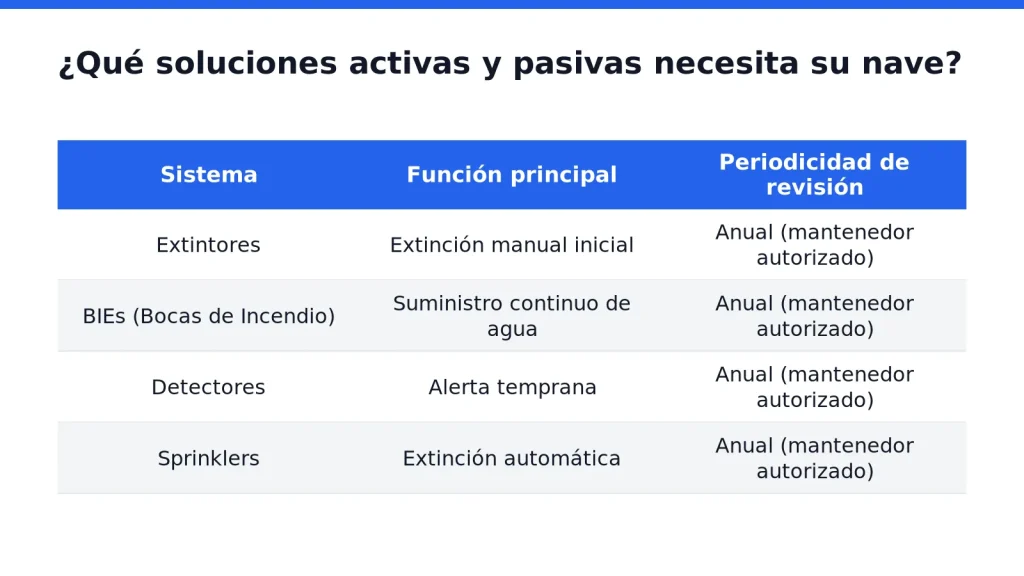 ¿Qué soluciones activas y pasivas necesita su nave in Mutxamel
